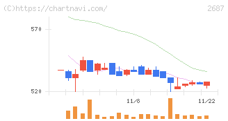 シー・ヴイ・エス・ベイエリア(2687)の日足チャート