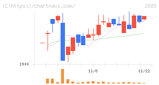 オルバヘルスケアホールディングス(2689)の日足チャート
