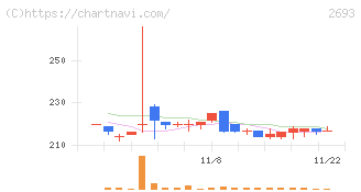 ＹＫＴ(2693)の日足チャート