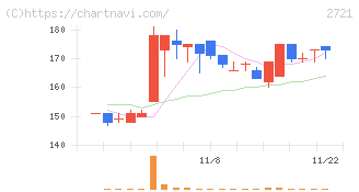 ジェイホールディングス(2721)の日足チャート