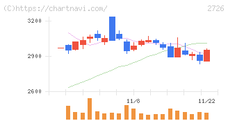 パルグループホールディングス(2726)の日足チャート