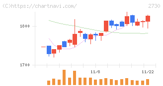 エディオン(2730)の日足チャート