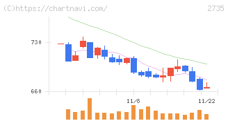 ワッツ(2735)の日足チャート