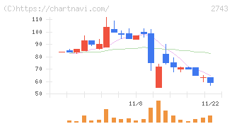 ピクセルカンパニーズ(2743)の日足チャート