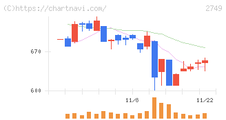 ＪＰホールディングス(2749)の日足チャート
