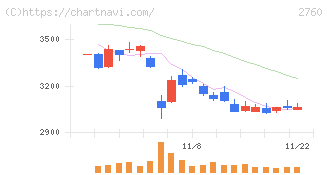 東京エレクトロン　デバイス(2760)の日足チャート