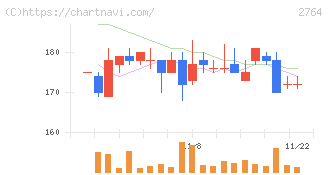 ひらまつ(2764)の日足チャート