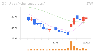円谷フィールズホールディングス(2767)の日足チャート