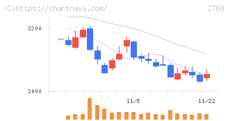 双日(2768)の日足チャート