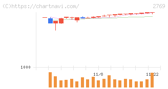 ヴィレッジヴァンガードコーポレーション(2769)の日足チャート