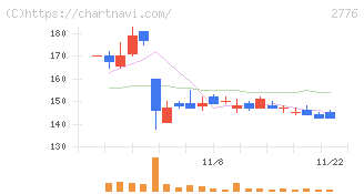 新都ホールディングス(2776)の日足チャート