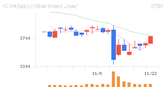 コメ兵ホールディングス(2780)の日足チャート