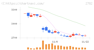 セリア(2782)の日足チャート