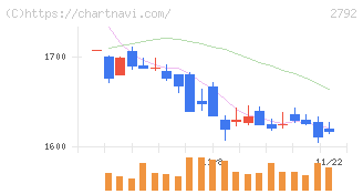 ハニーズホールディングス(2792)の日足チャート