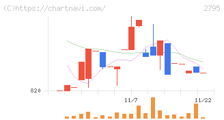 日本プリメックス(2795)の日足チャート