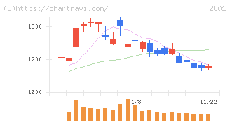 キッコーマン(2801)の日足チャート