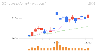 味の素(2802)の日足チャート