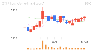 ヱスビー食品(2805)の日足チャート