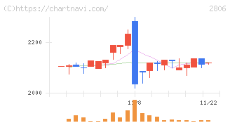 ユタカフーズ(2806)の日足チャート