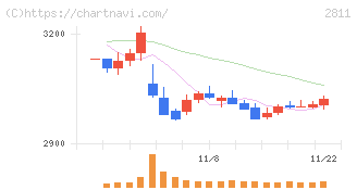 カゴメ(2811)の日足チャート