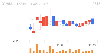 ダイショー(2816)の日足チャート
