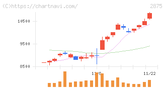 東洋水産(2875)の日足チャート