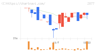 日東ベスト(2877)の日足チャート