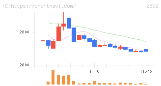 日本食品化工(2892)の日足チャート
