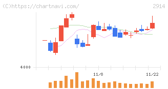 ＪＴ(2914)の日足チャート