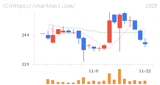 ＲＩＺＡＰグループ(2928)の日足チャート