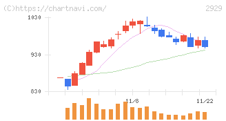 ファーマフーズ(2929)の日足チャート