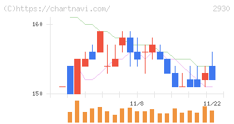 北の達人コーポレーション(2930)の日足チャート