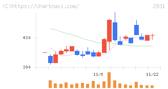 ユーグレナ(2931)の日足チャート