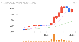 ジェイフロンティア(2934)の日足チャート