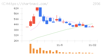 ベースフード(2936)の日足チャート