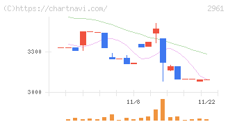 日本調理機(2961)の日足チャート