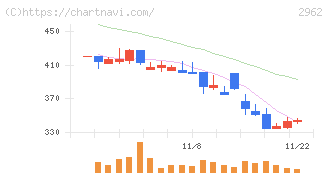 テクニスコ(2962)の日足チャート