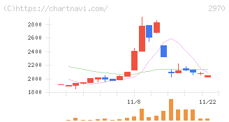 グッドライフカンパニー(2970)の日足チャート