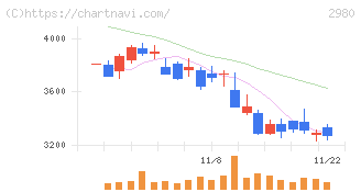 ＳＲＥホールディングス(2980)の日足チャート
