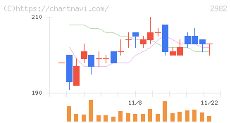 ＡＤワークスグループ(2982)の日足チャート