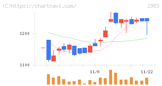 アールプランナー(2983)の日足チャート