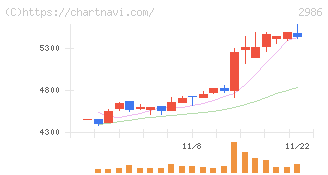 ＬＡホールディングス(2986)の日足チャート