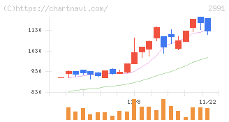 ランドネット(2991)の日足チャート