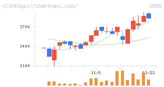 クリアル(2998)の日足チャート