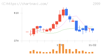 ホームポジション(2999)の日足チャート