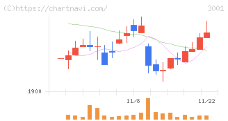 片倉工業(3001)の日足チャート