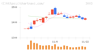 ヒューリック(3003)の日足チャート