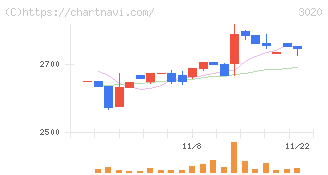 アプライド(3020)の日足チャート