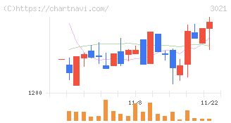 パシフィックネット(3021)の日足チャート