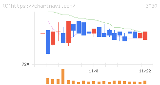 ハブ(3030)の日足チャート